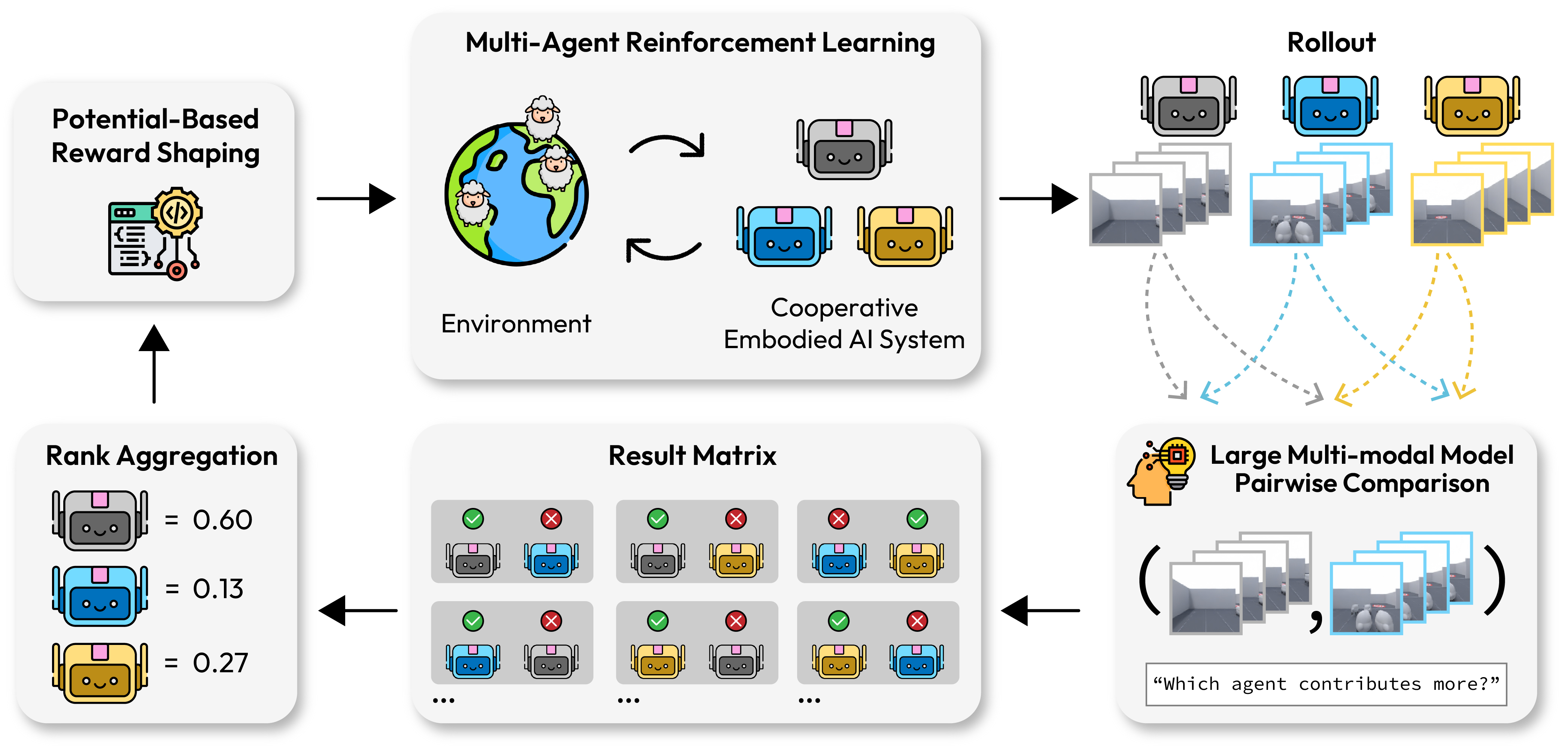 MARS-RA: Rank Aggregation for Credit Assignment via Multimodal Comparisons in Embodied Multi-Agent Cooperation