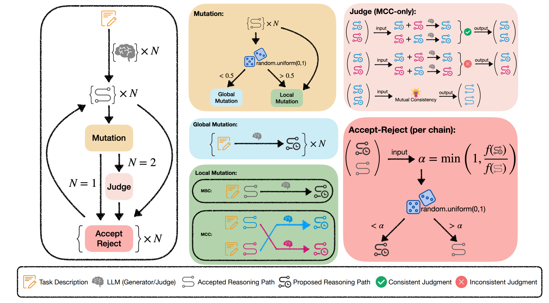 Tracing the Light of Thought: A Probabilistic Self- and Cross-Consistency Verification Mechanism Improving Mathematical Reasoning in LLMs
